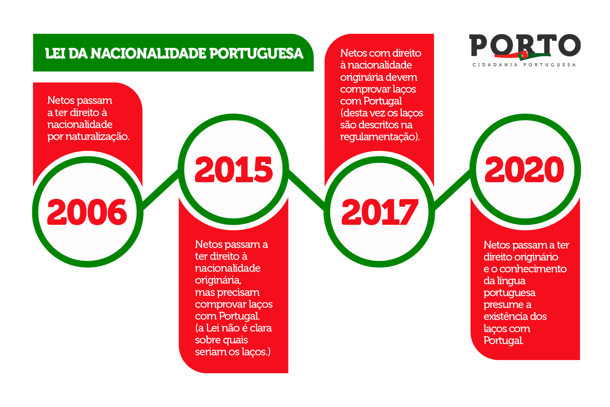 Linha do Tempo Nacionalidade Portuguesa